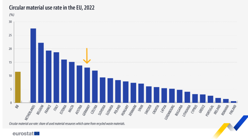 EU-weite Zirkularitätsrate im Vergleich EU-weite Zirkularitätsrate im Vergleich