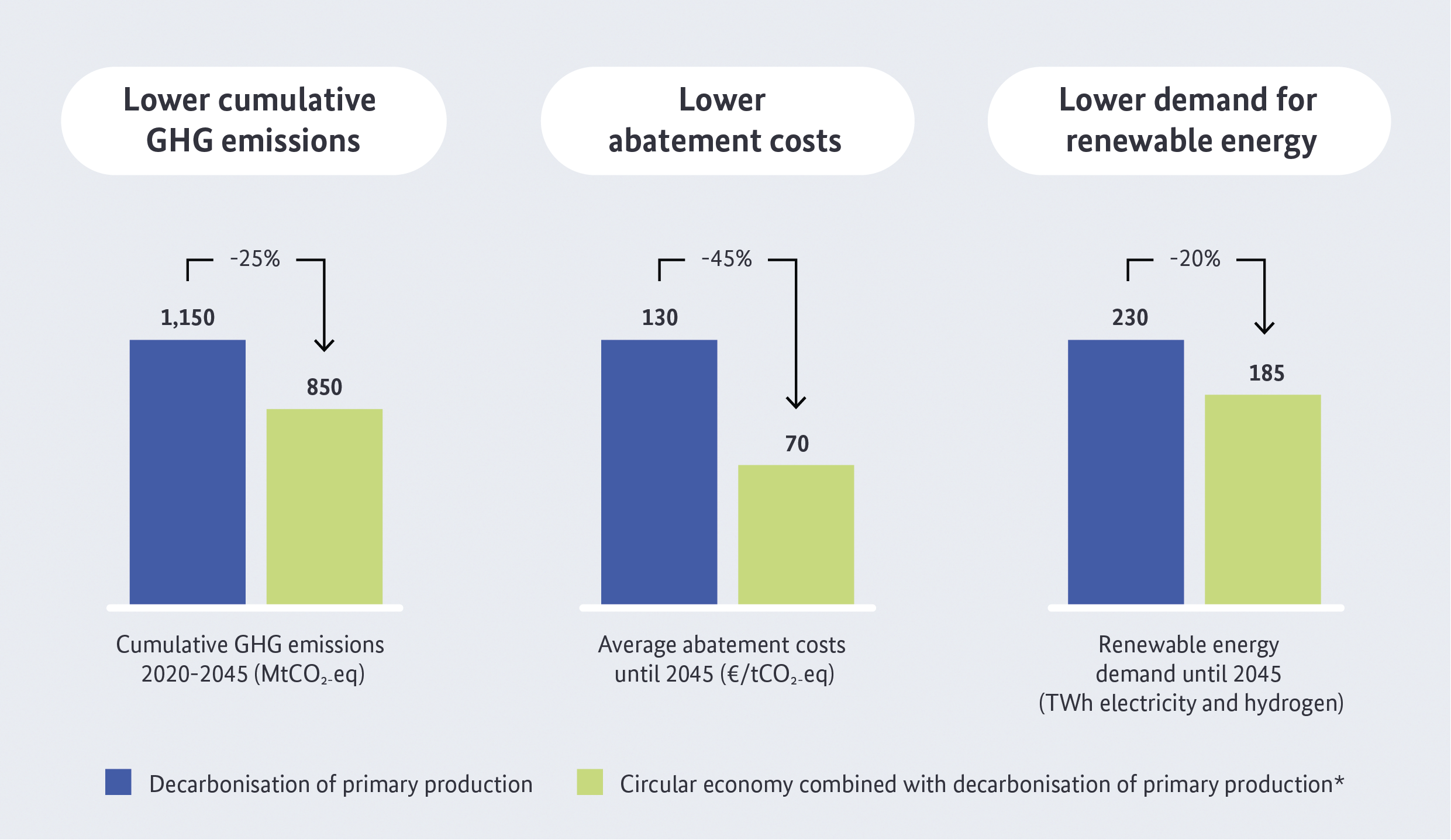 Mitigation potential of combining circular economy principles and decarbonisation of primary production in Germany. (Source: Agora Industrie and Systemiq, 2023)
