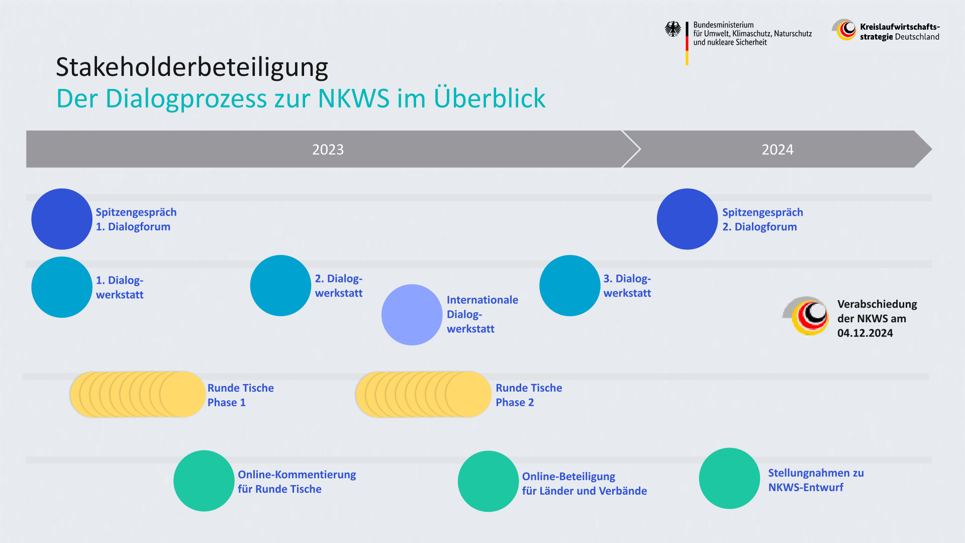 Überblick Stakeholder-Dialog