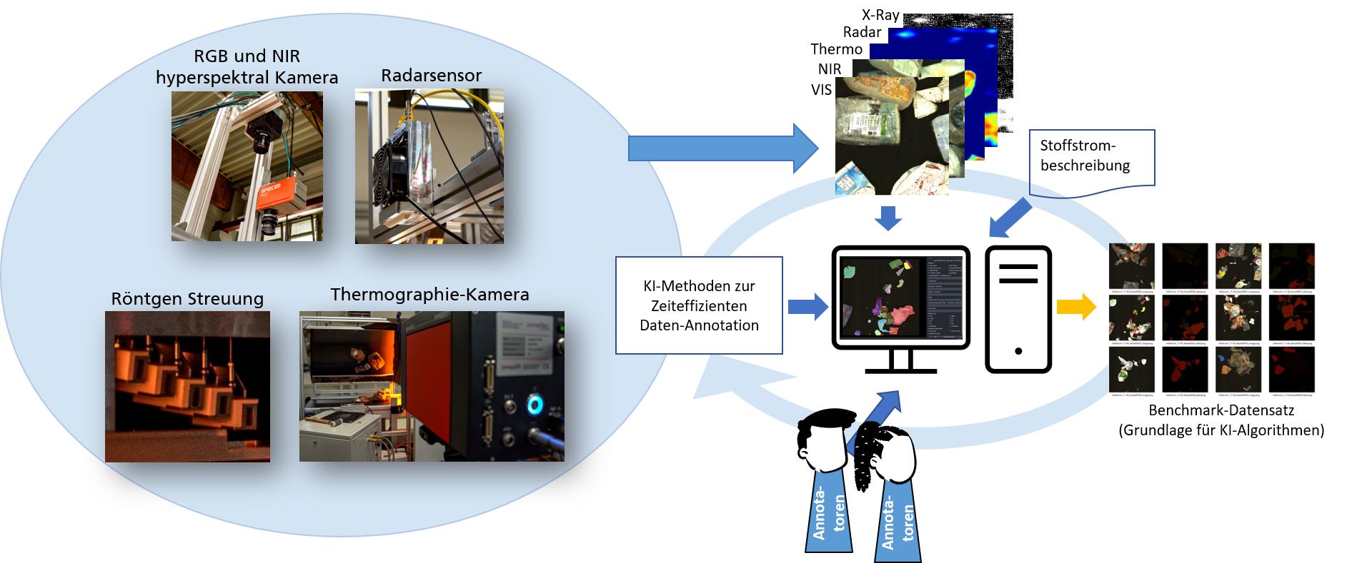 KI-Methoden zur zeiteffizienten Daten-Annotation