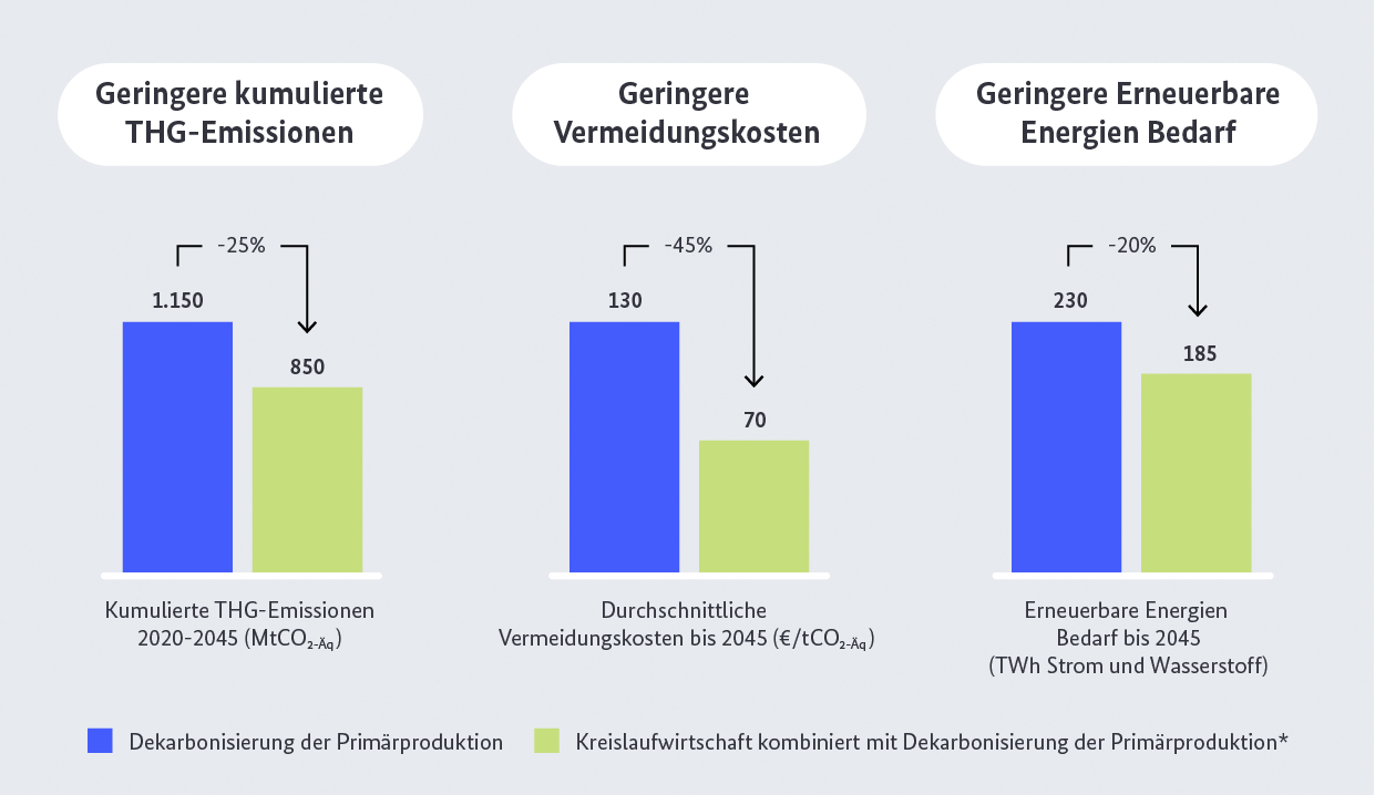Minderungspotentiale durch die Kombination von Kreislaufwirtschaft und Dekarbonisierung der Primärproduktion in Deutschland, (Quelle: Agora Industrie und Systemiq, 2023)