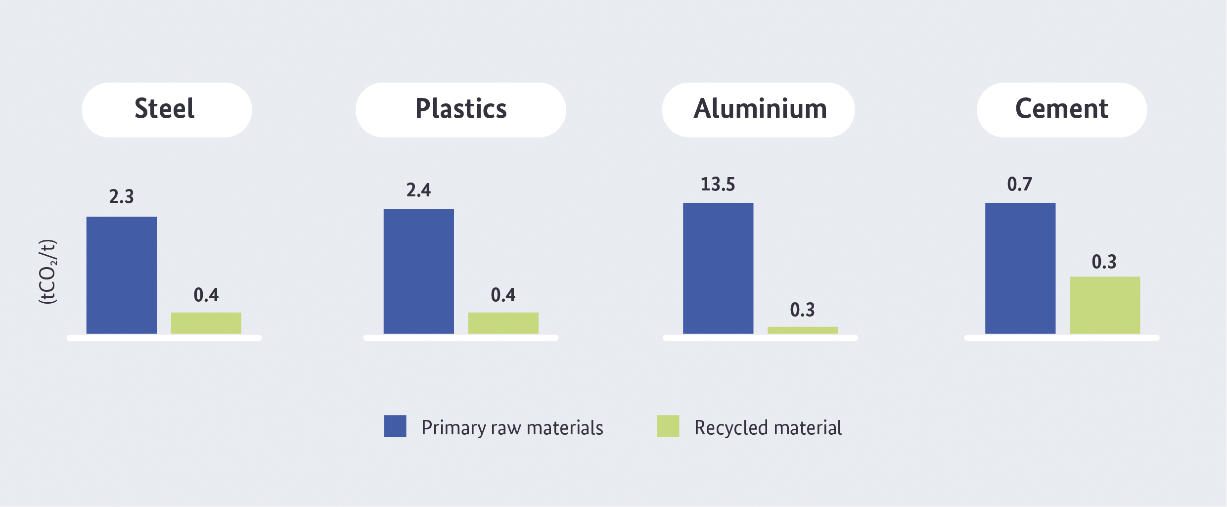 CO₂ intensity comparison of primary and secondary production. (Source: Agora Industry, data from Wood Mackenzie and S&P Global Platts Analytics)